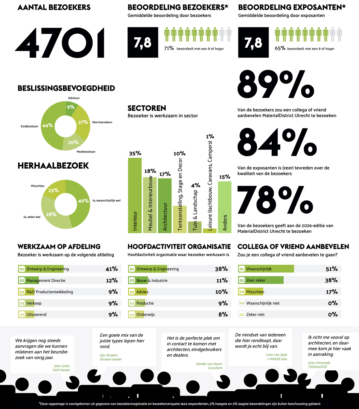 MDU2025_Infographic-NL_v2 Bezoekersprofiel